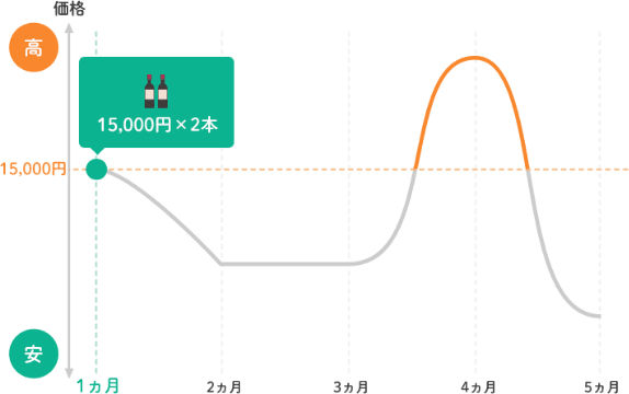 1ヶ月目：ワインの価格15,000円／本