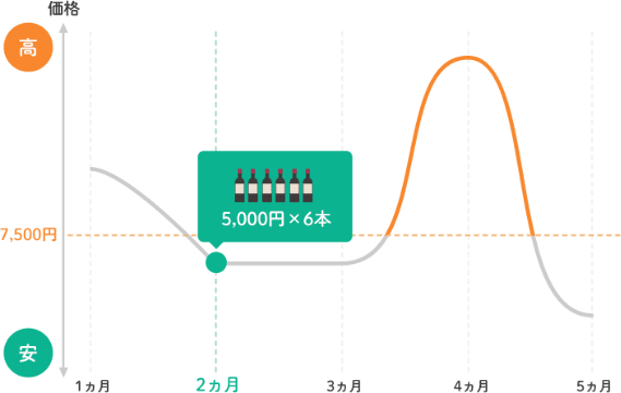 2ヶ月目：ワイン価格5,000円／本