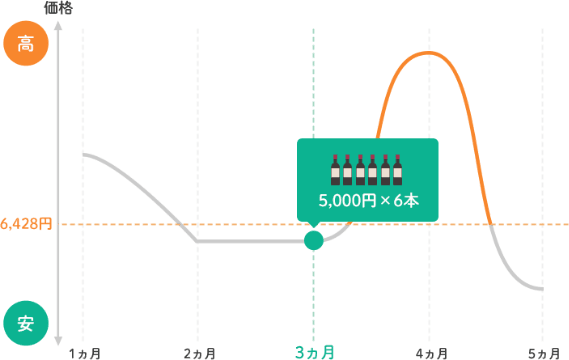 3ヶ月目：ワイン価格5,000円／本