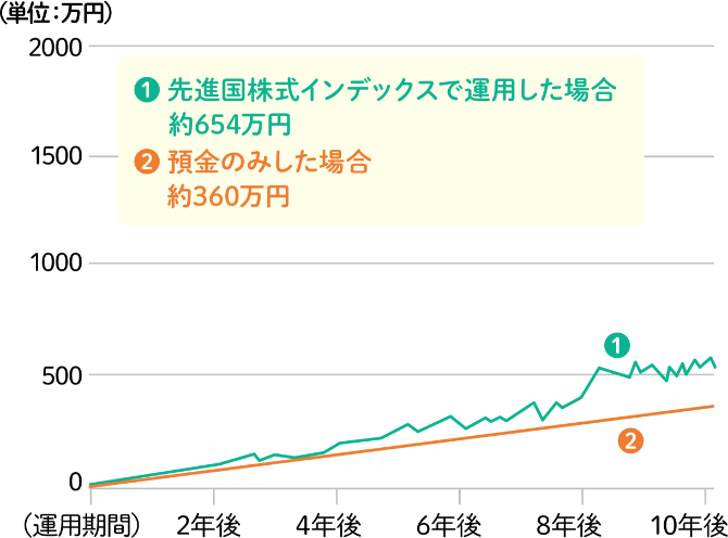 先進国株式インデックスで10年間運用した場合の推移グラフ