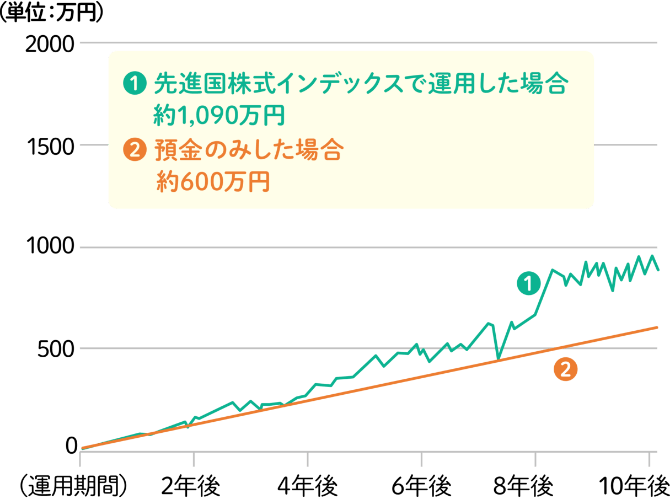 先進国株式インデックスで10年間運用した場合の推移グラフ