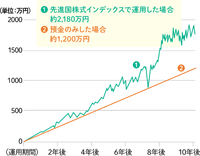 先進国株式インデックスで10年間運用した場合の推移グラフ