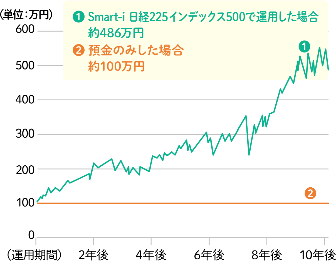 Smart-i 日経225インデックス500で運用した場合約486万円 預金のみした場合約100万円