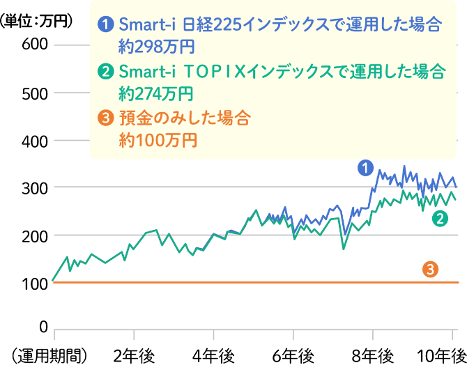 Smart-i 日経225インデックスで運用した場合約298万円 Smart-i TOPIXインデックスで運用した場合約274万円 預金のみした場合約100万円