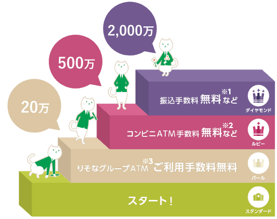 2,000万 振込手数料無料※1など ダイヤモンド　500万 コンビニATM手数料無料※2など ルビー　20万 りそなグループATM※3ご利用手数料無料 パール　スタート！ スタンダード