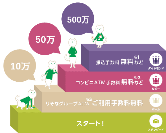 500万 振込手数料無料※1など ダイヤモンド　50万 コンビニATM手数料無料※2など ルビー　10万 りそなグループATM※3ご利用手数料無料 パール　スタート！ スタンダード