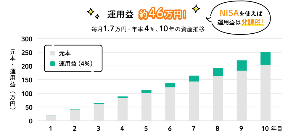 10年間毎月17,000円を積立てて年4%で運用した場合のグラフ