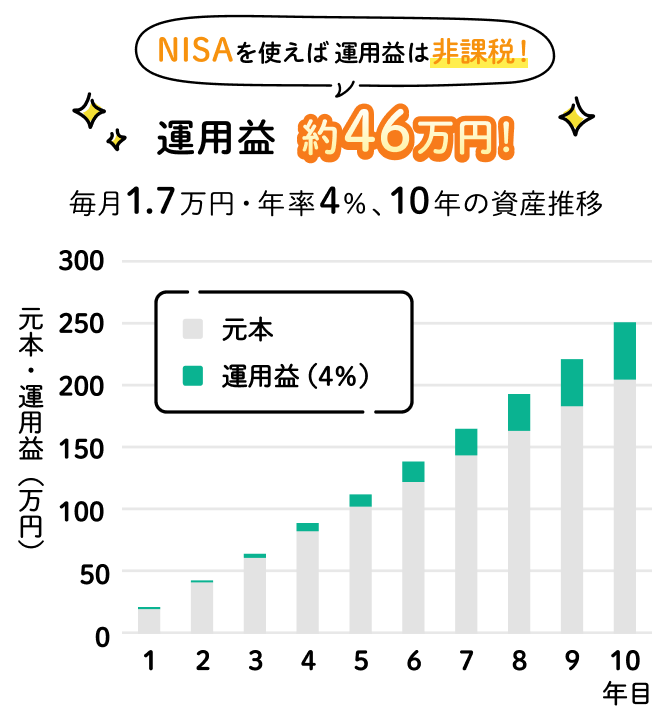 10年間毎月17,000円を積立てて年4%で運用した場合のグラフ