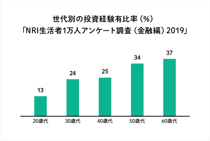 世代別の投資経験有比率（％） 「NRI生活者1万人アンケート調査（金融編）2019」