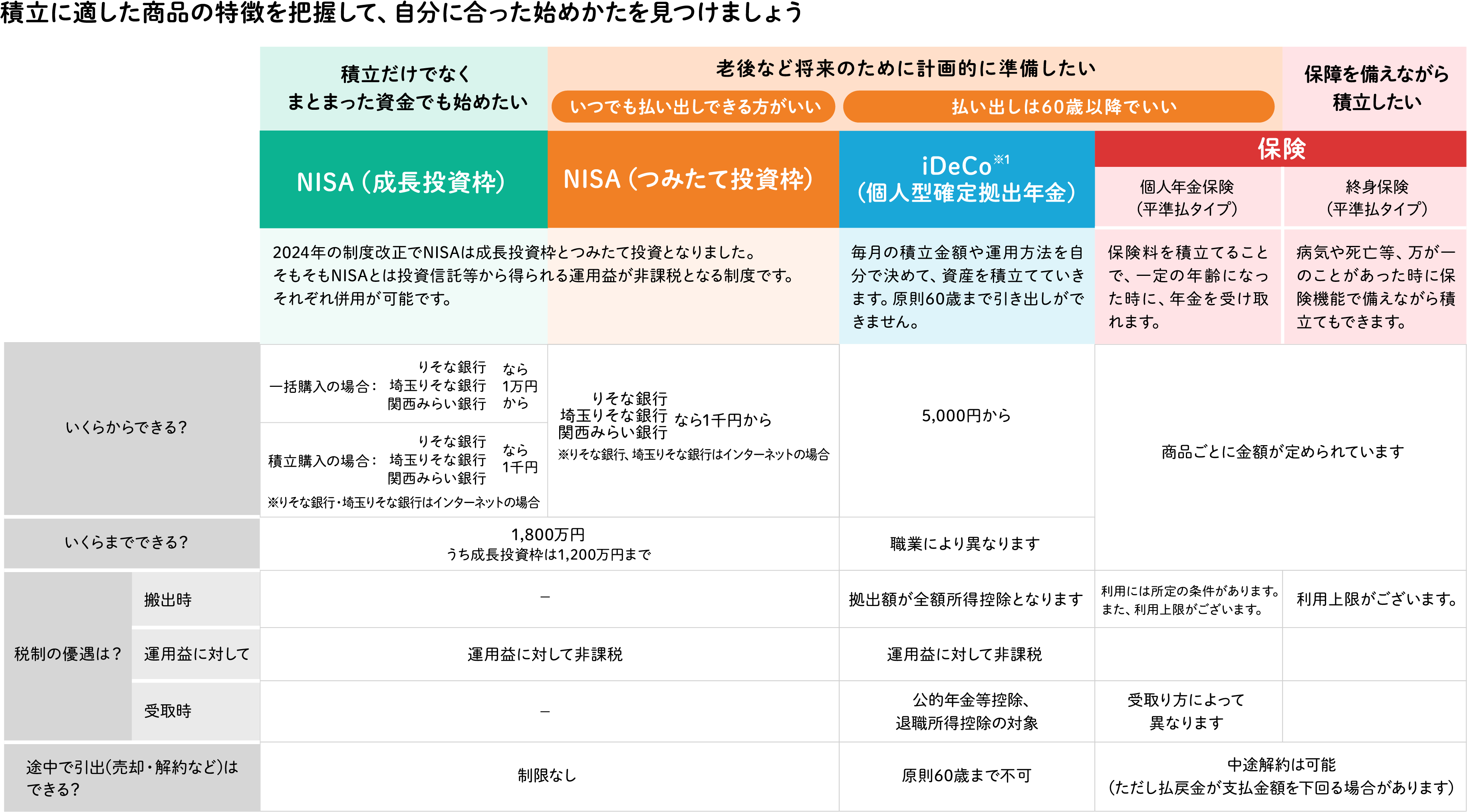 積立に適した商品の特徴を把握して、自分に合った始めかたを見つけましょう