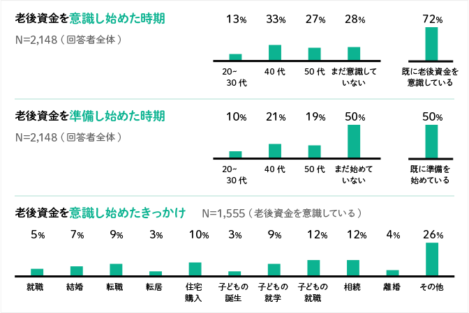 老後資金を意識し始めた時期　老後資金を準備し始めた時期　老後資金を意識し始めたきっかけ