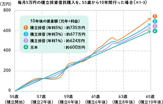 毎月5万円の積立投資信託購入を、55歳から10年間行った場合（※1～3）