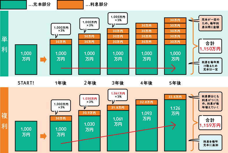 複利と単利の計算のグラフ