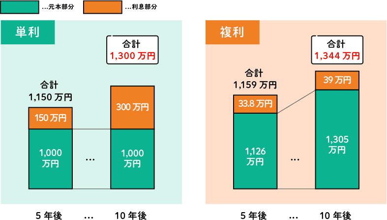 複利と単利の計算のグラフ