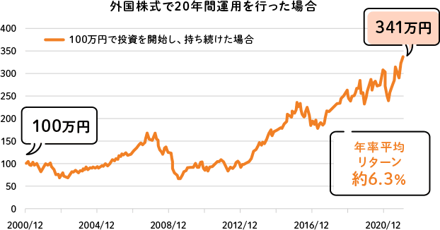 外国株式で20年間運用を行った場合