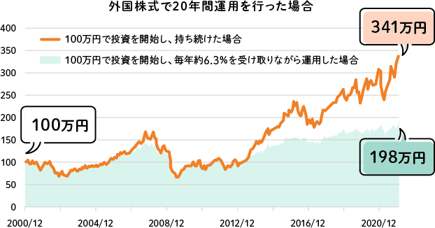 外国株式で20年間運用を行った場合