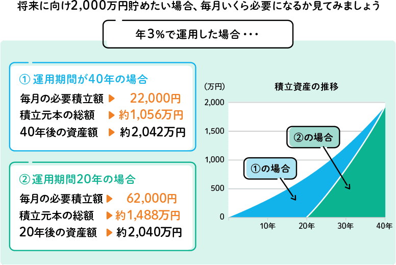 年3％で運用した場合