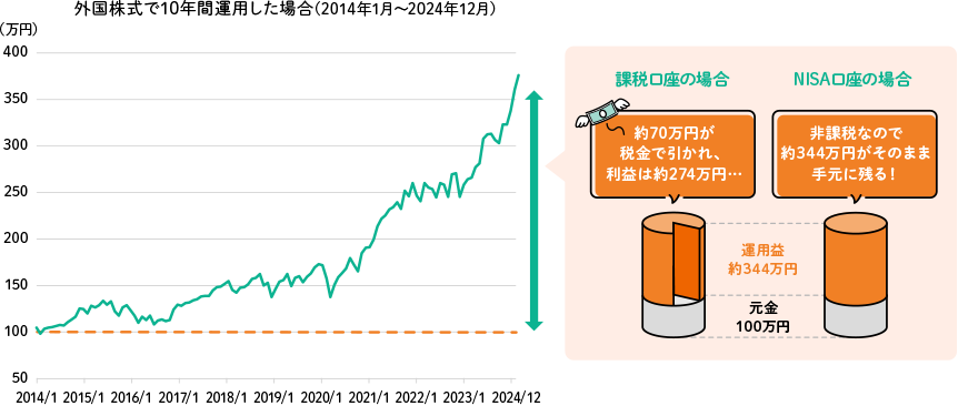 外国株式で10年間運用した場合