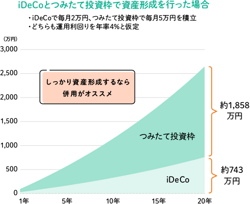 iDeCoとつみたて投資枠で資産形成を行った場合