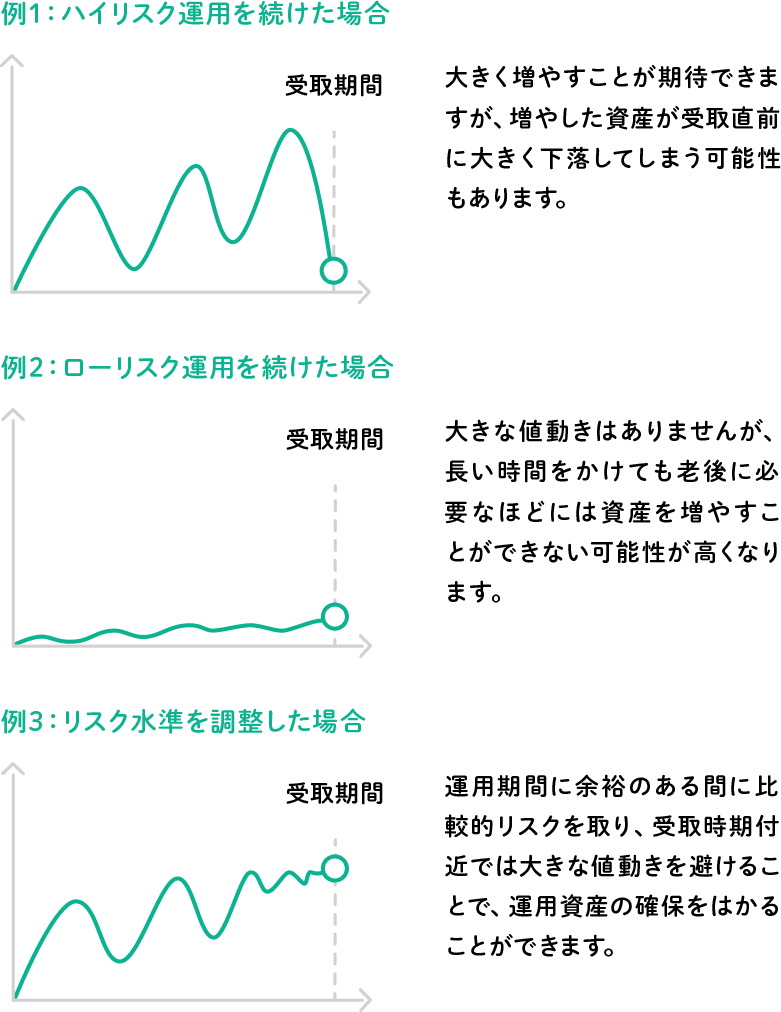 運用方法を比較した図