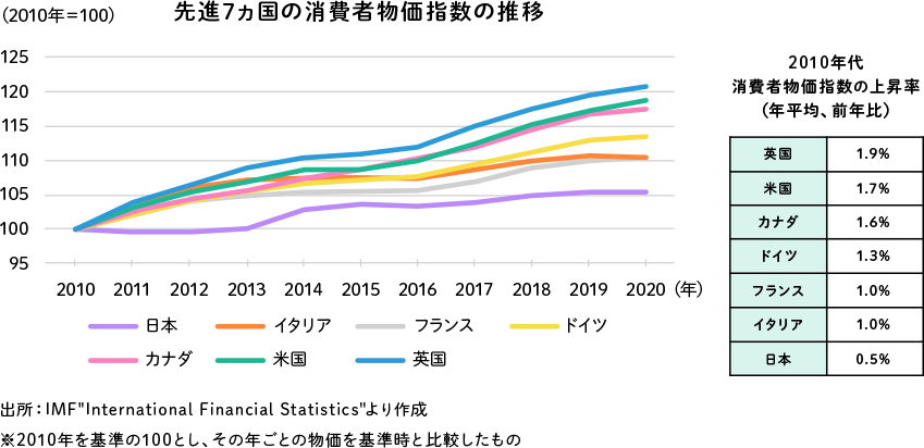 先進7ヵ国の消費者物価指数