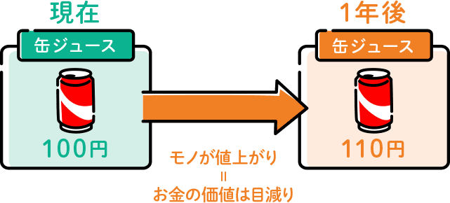 モノが値上がり＝お金の価値は目減り