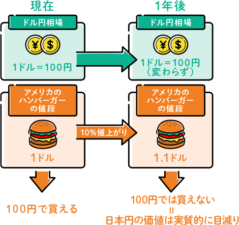 実質的な円安とは？