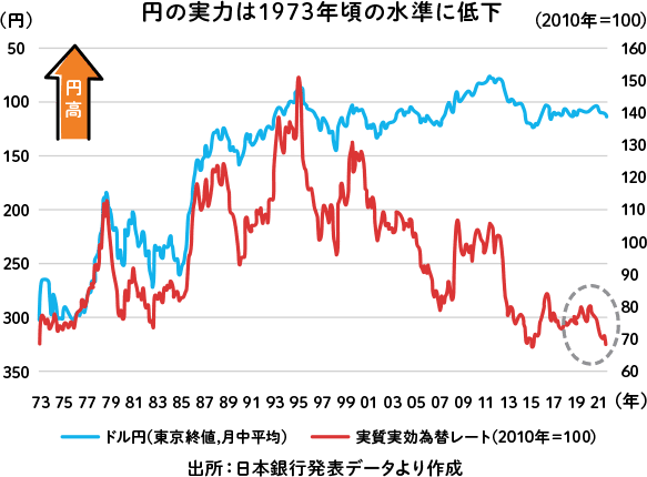 円の実力は1793年頃の水準に低下