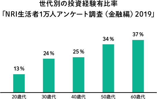 世代別の投資経験有比率 「NRI生活者1万人アンケート調査（金融編）2019」