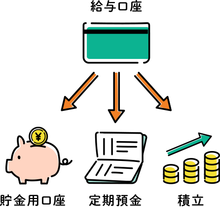 給与口座から貯金用口座や定期預金や積立へ