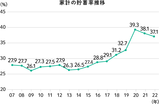 家計の貯蓄率の推移