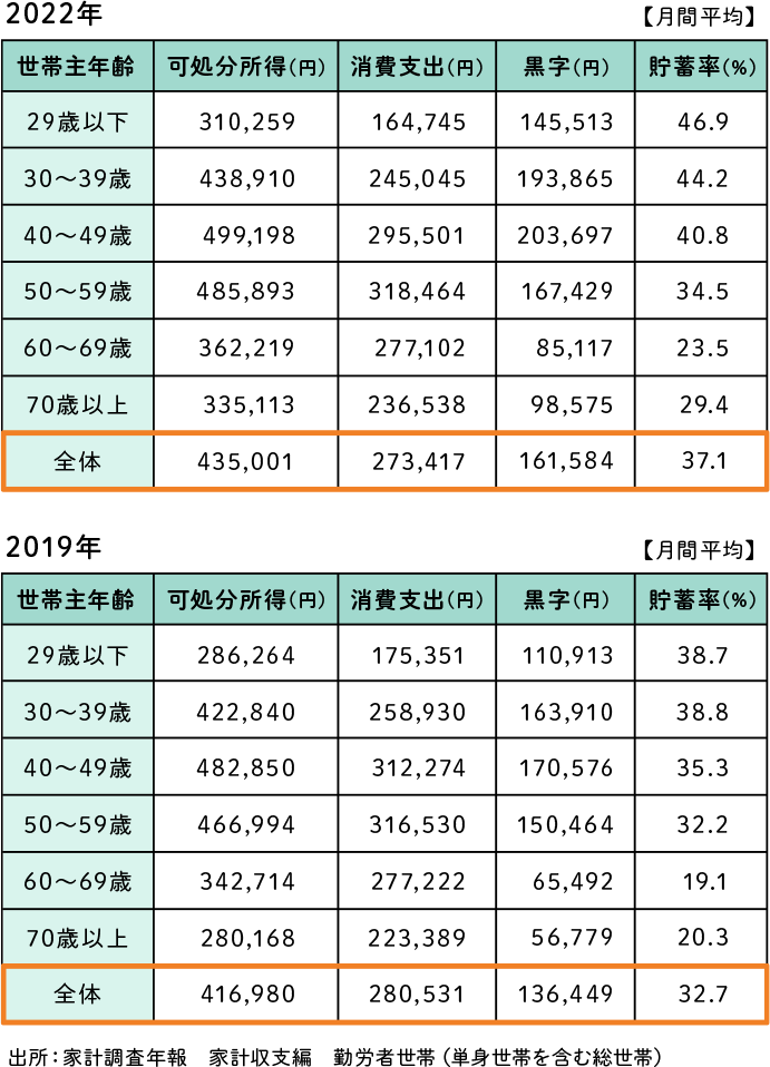 貯蓄率は年齢とともに低下する傾向