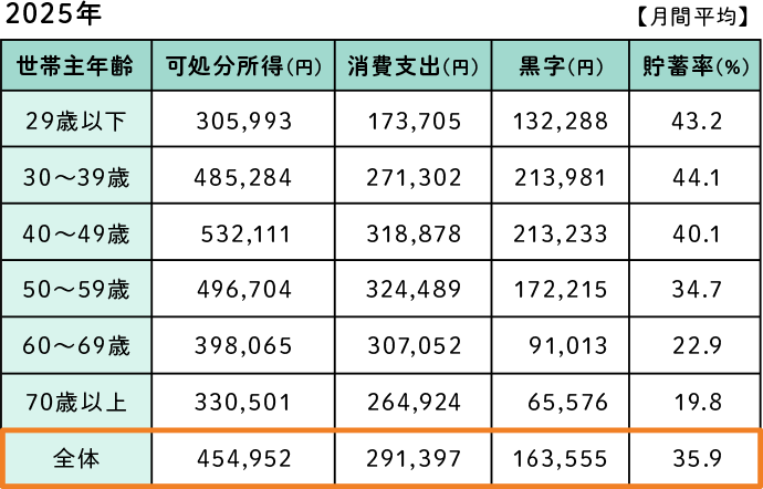 2025年の年齢別のデータ