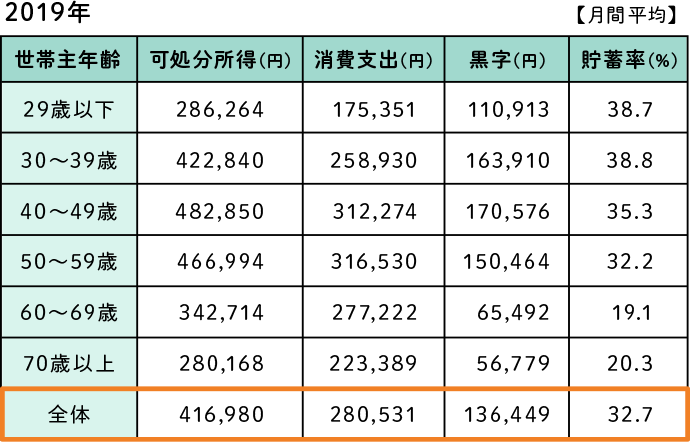 2019年の年齢別のデータ