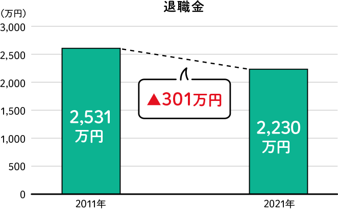 退職金