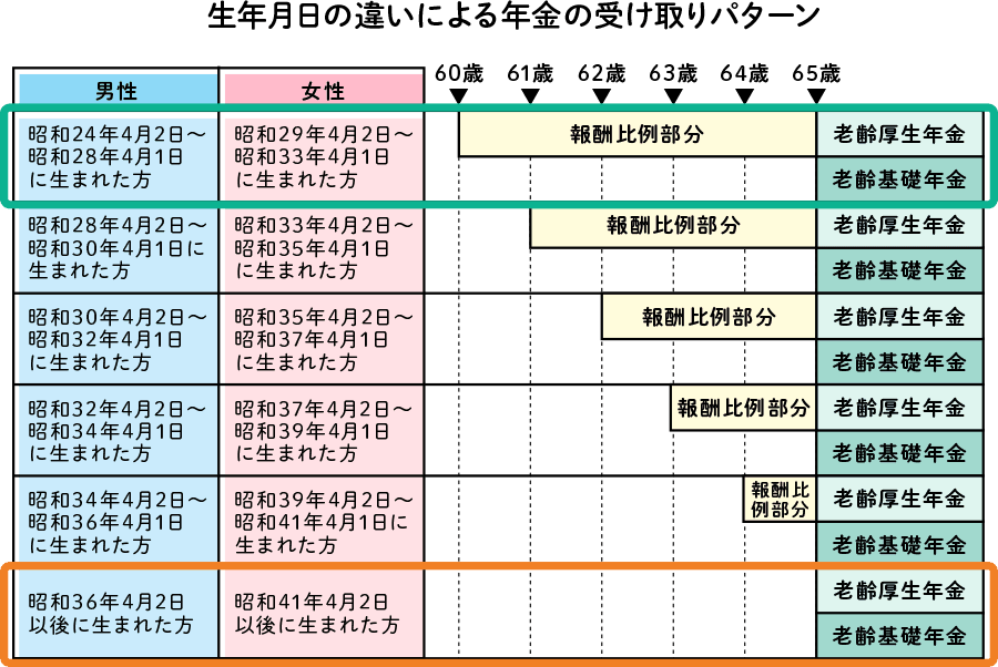 生年月日の違いによる年金の受け取りパターン