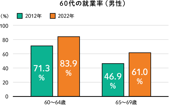 60代の就業率（男性）