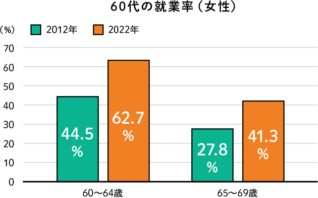 60代の就業率（女性）