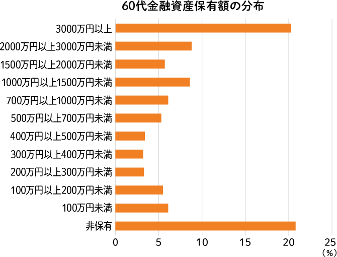 60代金融資産保有額の分布