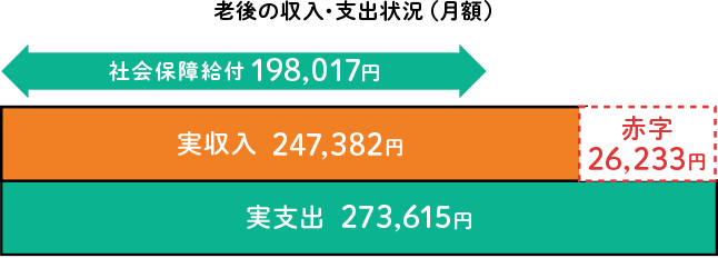 老後の収入・支出状況（月額）