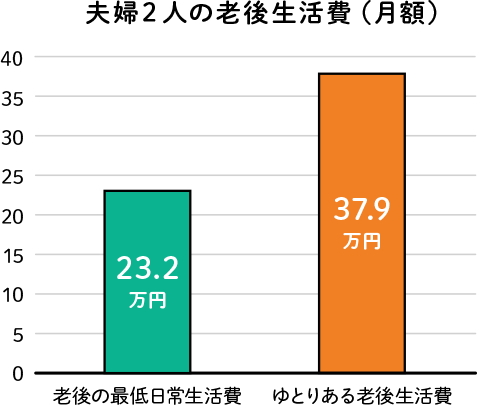 夫婦2人の老後生活費（月額）