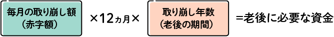 老後資金はどれくらい必要なのか？