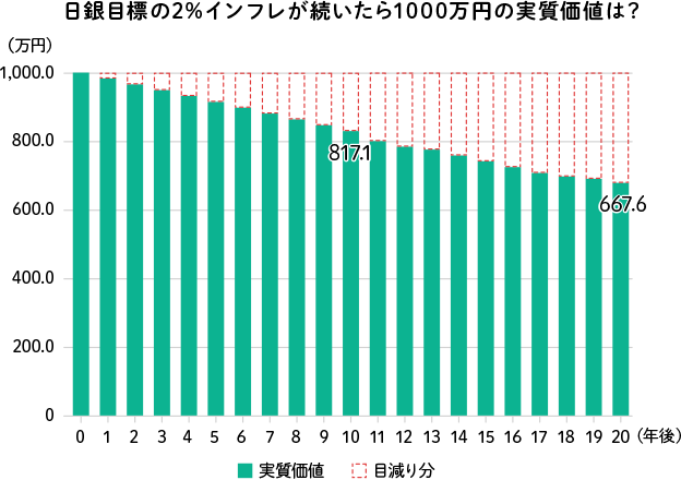 日銀目標の2％インフレが続いたら1000万円の実質価値は？