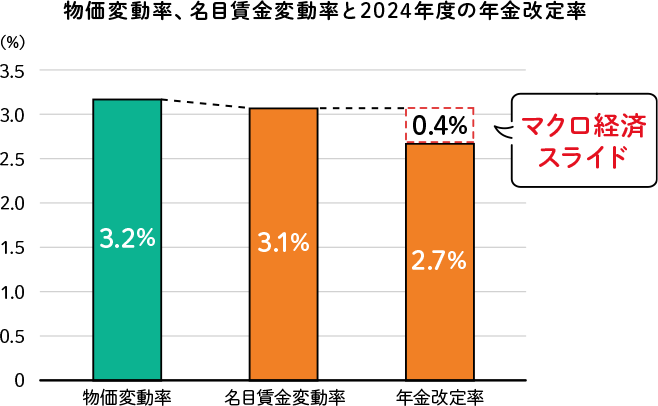 物価変動率、名目賃金変動率と2024年度の年金改定率