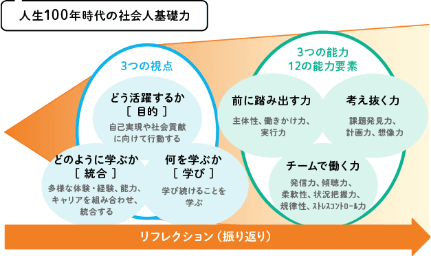 「人生100年時代の社会人基礎力」の概念