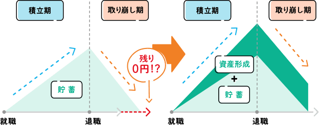 資産の推移（積立期と取り崩し期）