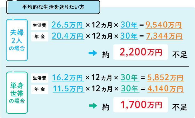 老後に平均的な生活を送りたい場合の必要生活費と年金受給額の比較