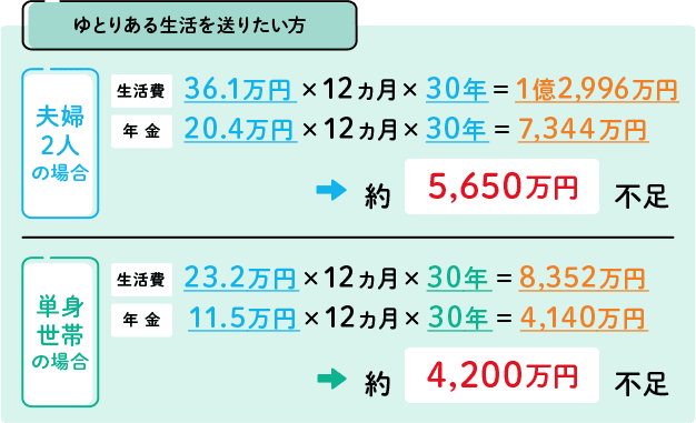 老後にゆとりある生活を送りたい場合の必要生活費と年金受給額の比較