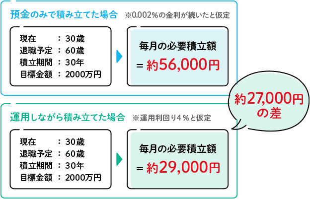 預金のみで積み立てた場合と運用しながら積み立てた場合の毎月の必要積立額