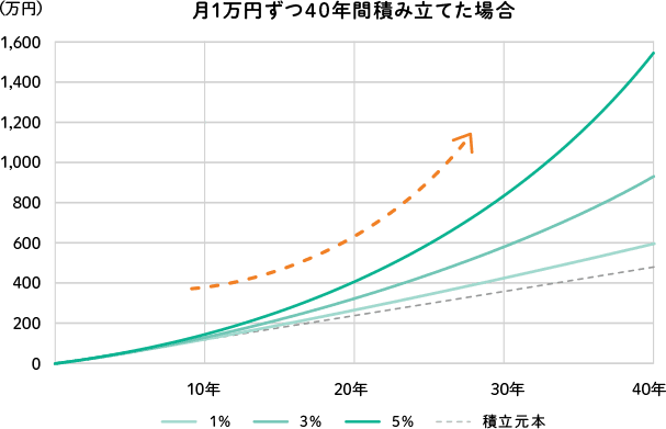 月1万円ずつ40年間積み立てた場合の複利効果